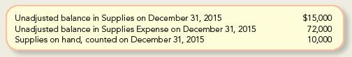 Unadjusted balance in Supplies on December 31, 2015 Unadjusted balance in Supplies Expense on December 31,