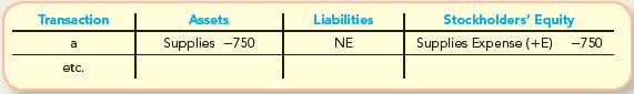 Transaction a etc. Assets Supplies -750 Liabilities NE Stockholders' Equity Supplies Expense (+E) -750