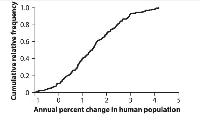 Cumulative relative frequency 1.0 0.8 0.6 - 0.4 0.2 - 0 -1 1 2 3 4 Annual percent change in human population