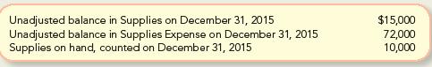 Unadjusted balance in Supplies on December 31, 2015 Unadjusted balance in Supplies Expense on December 31,