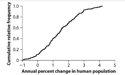 Cumulative relative frequency 1.0 0.8 0.6 0.4 0.2 0 T 1 2 3 4 Annual percent change in human population - 1 0