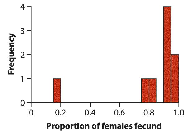 Frequency 4 3- 2 0 0 0.2 0.4 0.6 0.8 Proportion of females fecund 1.0