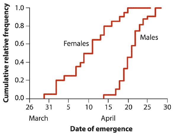 Cumulative relative frequency 1.0 0.8 0.6 0.4 0.2- 0.0 26 Females March 31 5 Males 10 15 20 25 30 April Date