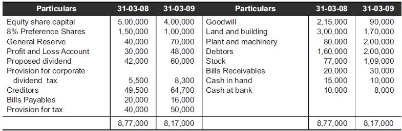 Particulars Equity share capital 8% Preference Shares General Reserve Profit and Loss Account Proposed