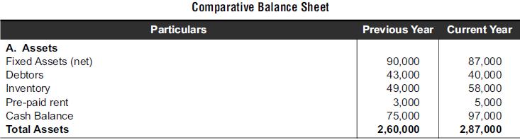 A. Assets Fixed Assets (net) Debtors Inventory Pre-paid rent Cash Balance Total Assets Comparative Balance