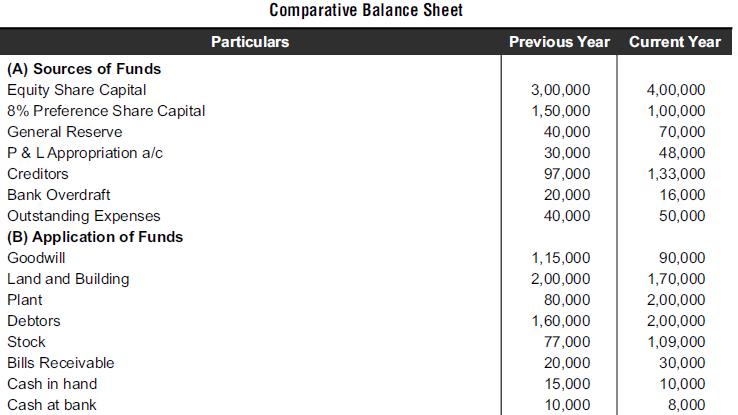 (A) Sources of Funds Equity Share Capital 8% Preference Share Capital General Reserve P & L Appropriation a/c