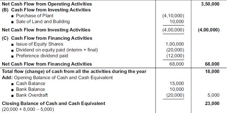 Net Cash Flow from Operating Activities (B) Cash Flow from Investing Activities Purchase of Plant  Sale of