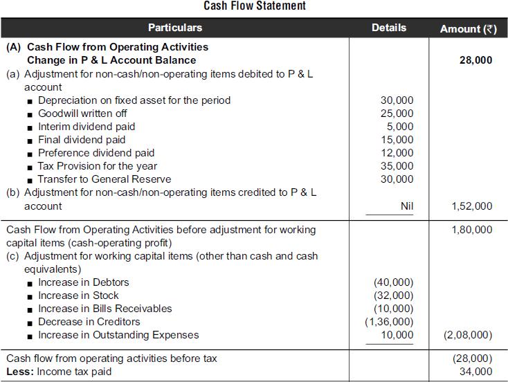 Cash Flow Statement Particulars (A) Cash Flow from Operating Activities Change in P & L Account Balance (a)
