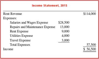 Rent Revenue Expenses: Income Statement, 2015 Salaries and Wages Expense Repairs and Maintenance Expense Rent