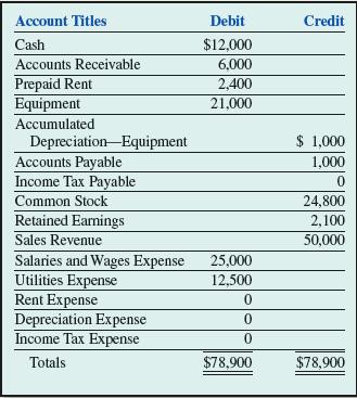 Account Titles Cash Accounts Receivable Prepaid Rent Equipment Accumulated Depreciation Equipment Accounts