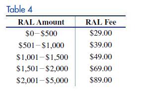Table 4 RAL Amount RAL Fee $0-$500 $29.00 $501-$1,000 $39.00 $1,001-$1,500 $49.00 $1,501-$2,000 $69.00