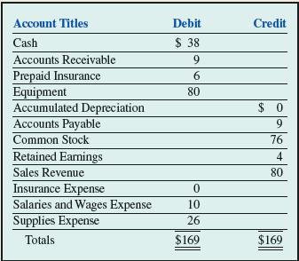 Account Titles Cash Accounts Receivable Prepaid Insurance Equipment Accumulated Depreciation Accounts Payable