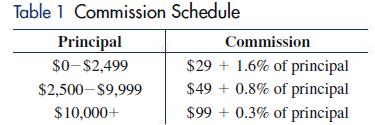 Table 1 Commission Principal $0-$2,499 $2,500 $9,999 $10,000+ Schedule Commission $29+ 1.6% of principal