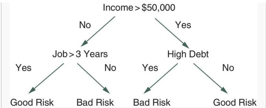 Yes No Good Risk Income> $50,000 Job >3 Years No Bad Risk Yes Yes High Debt Bad Risk No Good Risk
