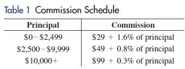 Table 1 Commission Principal $0-$2,499 $2,500-$9,999 $10,000+ Schedule Commission $29+ 1.6% of principal