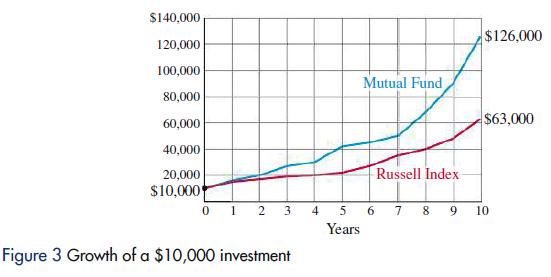 $140,000 120,000 100,000 80,000 60,000 40,000 20,000 $10,000 01 2 3 Figure 3 Growth of a $10,000 investment