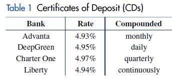Table 1 Certificates of Deposit (CDs) Rate 4.93% 4.95% 4.97% 4.94% Bank Advanta DeepGreen Charter One Liberty