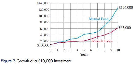 $140,000 120,000 100,000 80,000 60,000 40,000 20,000 $10,000 Mutual Fund Figure 3 Growth of a $10,000