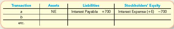 Transaction a b etc. Assets NE Liabilities Interest Payable +700 Stockholders' Equity Interest Expense (+E)