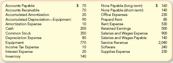 Accounts Payable Accounts Receivable Accumulated Amortization Accumulated Depreciation-Equipment Amortization
