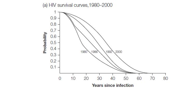 (a) HIV survival curves, 1980-2000 1 0.9 0.8 0.7 0.6 0.5 0.4 0.3 0.2 0.1 Probability 10 1980 1986 20 1992