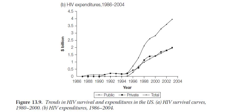 (b) HIV expenditures, 1986-2004 4.5 4 3.5 3 2.5 $ billion 2- 1.5 1 0.5 0 1986 1988 1990 1992 1994 1996 1998