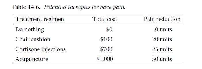 Table 14.6. Potential therapies for back pain. Treatment regimen Total cost Do nothing $0 Chair cushion $100