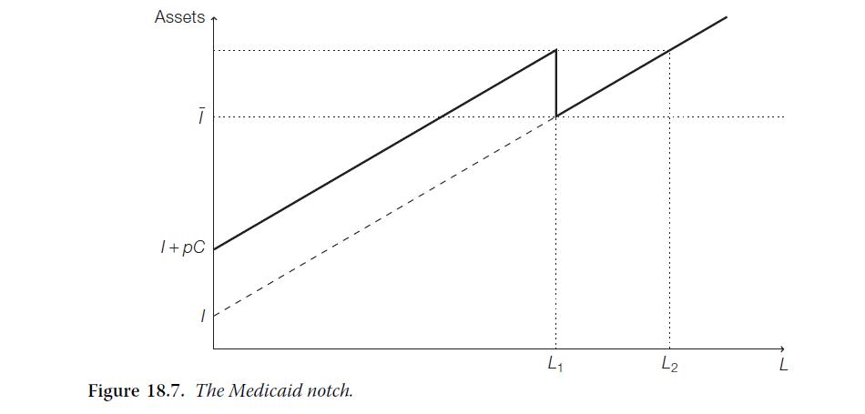 Assets  1+pC Figure 18.7. The Medicaid notch. 4 L L