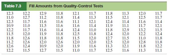 Table 7.3 Fill Amounts from Quality-Control Tests 12.3 12.9 11.8 11.0 11.2 11.8 12.3 10.9 12.2 11.5 12.2 12.7
