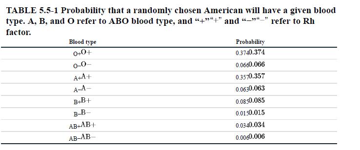 TABLE 5.5-1 Probability that a randomly chosen American will have a given blood type. A, B, and O refer to