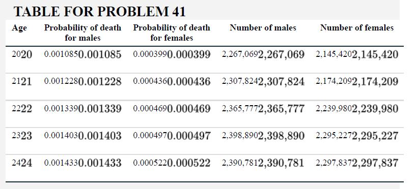 TABLE FOR PROBLEM 41 Age Probability of death Probability of death for males for females 2020