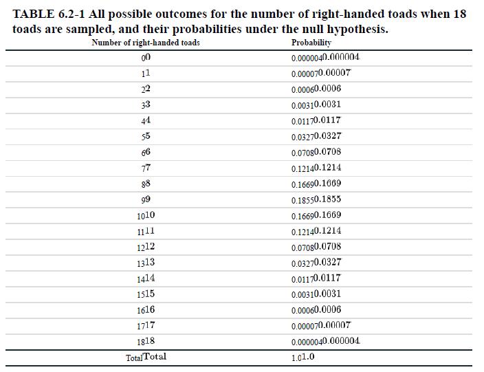 TABLE 6.2-1 All possible outcomes for the number of right-handed toads when 18 toads are sampled, and their