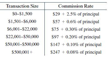 Transaction Size $0-$1,500 $1,501-$6,000 $6,001-$22,000 $22,001-$50,000 $50,001-$500,000 $500,001+ Commission