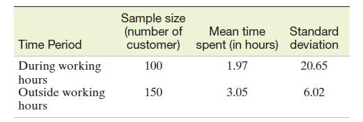 Time Period During working hours Outside working hours Sample size (number of customer) 100 150 Mean time