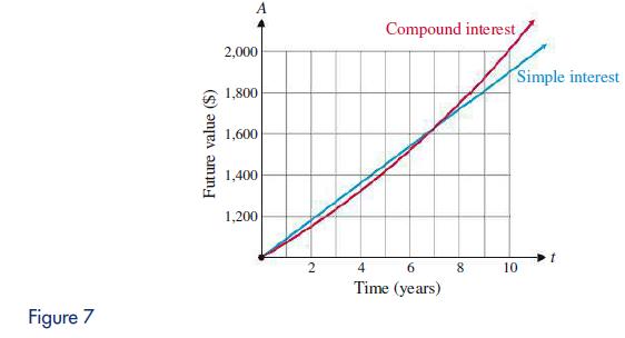 Figure 7 Future value ($) 2,000 1,800 1,600 1,400 1,200 2 Compound interest 414 4 6 Time (years) 8 Simple