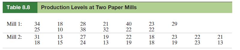 Table 8.8 Mill 1: Mill 2: 34 25 31 18 Production Levels at Two Paper Mills 6035 18 10 13 15 28 38 27 24 21 32