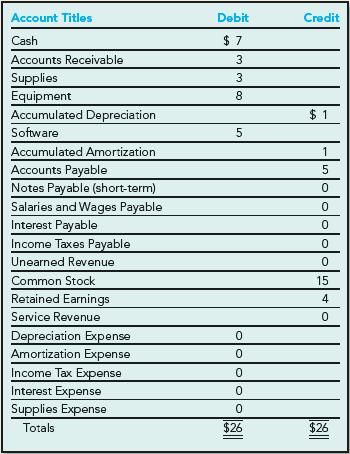 Account Titles Cash Accounts Receivable Supplies Equipment Accumulated Depreciation Software Accumulated