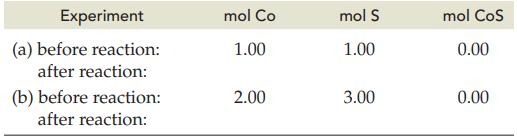Experiment (a) before reaction: after reaction: (b) before reaction: after reaction: mol Co 1.00 2.00 mol S