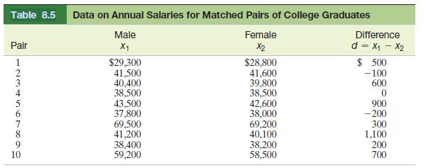Table 8.5 Pair 1234567899 10 Data on Annual Salaries for Matched Pairs of College Graduates Male X Female X2