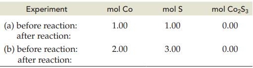 Experiment (a) before reaction: after reaction: (b) before reaction: after reaction: mol Co 1.00 2.00 mol S