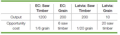 Output Opportunity cost EC: Saw Timber 1200 1/6 grain EC: Grain 200 6 saw timber Latvia: Saw Timber 200 1/20