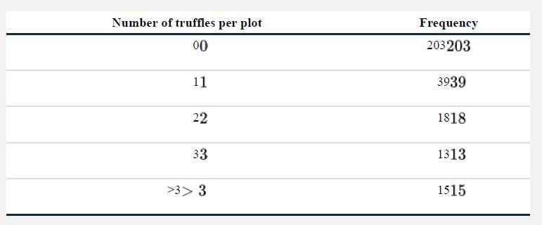 Number of truffles per plot 00 11 22 33 >3> 3 Frequency 203203 3939 1818 1313 1515