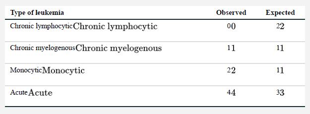 Type of leukemia Chronic lymphocytic Chronic lymphocytic Chronic myelogenous Chronic myelogenous Monocytic