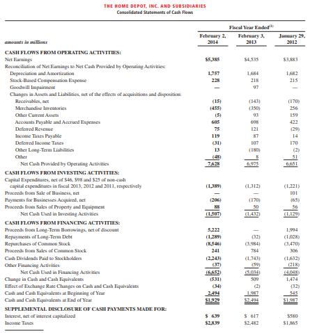CASH FLOWS FROM OPERATING ACTIVITIES: Net Earnings Reconciliation of Net Earnings to Net Cash Provided by