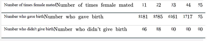 Number of times female mated Number of times female mated Number who gave birthNumber who gave birth Number