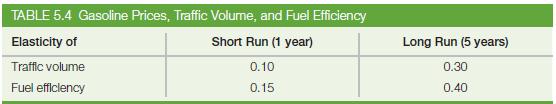 TABLE 5.4 Gasoline Prices, Traffic Volume, and Fuel Efficiency Elasticity of Short Run (1 year) Traffic