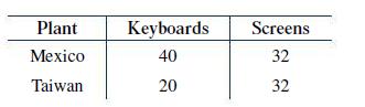 Plant Mexico Taiwan Keyboards 40 20 Screens 32 32