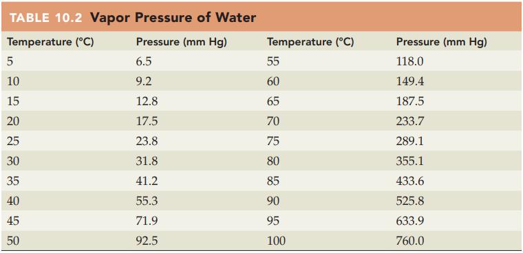 TABLE 10.2 Vapor Pressure of Water Temperature (C) Pressure (mm Hg) 6.5 9.2 5 10 15 20 25 30 35 40 45 50 12.8