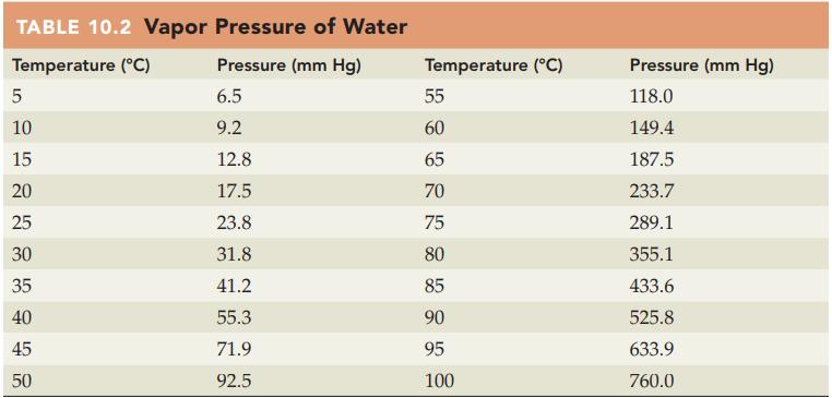 TABLE 10.2 Vapor Pressure of Water Temperature (C) Pressure (mm Hg) 6.5 9.2 12.8 17.5 23.8 31.8 41.2 55.3