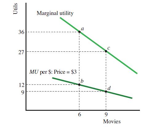 Utils 36 27 29 12 9 Marginal utility MU per $: Price = $3 a 6 T 9 Movies